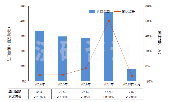 2014-2018年3月中國(guó)其他未混合的維生素及其衍生物(不論是否溶于溶劑)(HS29362900)進(jìn)口總額及增速統(tǒng)計(jì)
